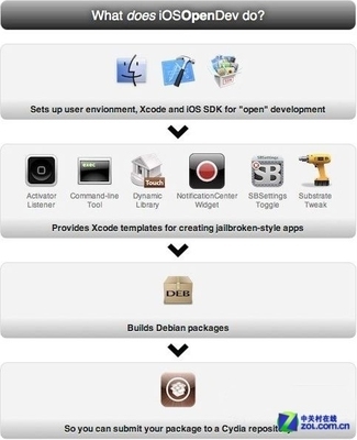 越獄應(yīng)用開(kāi)發(fā)利器 iOSOpenDev全新發(fā)布，開(kāi)啟iOS應(yīng)用開(kāi)發(fā)新篇章